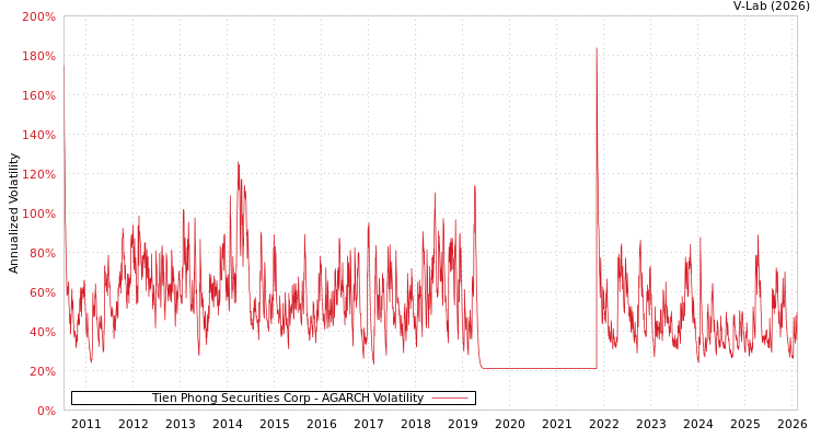 graph of Tien Phong Securities Corp AGARCH