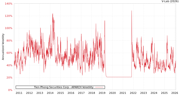 graph of Tien Phong Securities Corp APARCH