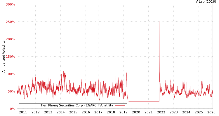 graph of Tien Phong Securities Corp EGARCH