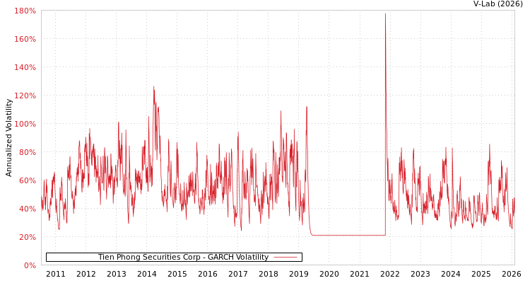 graph of Tien Phong Securities Corp GARCH