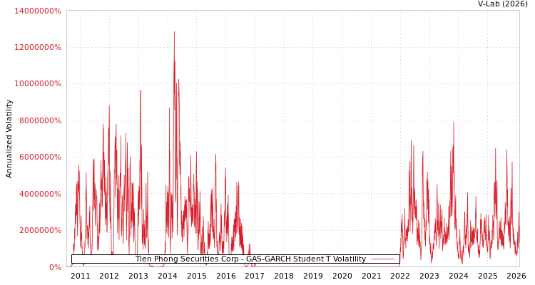 graph of Tien Phong Securities Corp GAS-GARCH-T