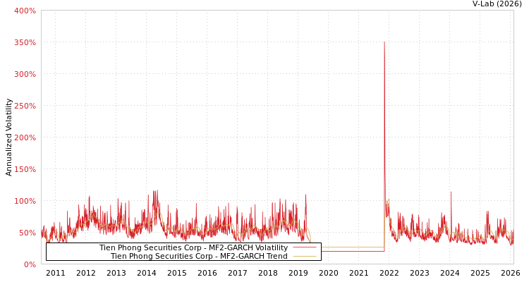 graph of Tien Phong Securities Corp MF2-GARCH