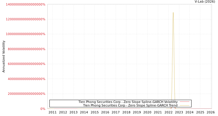 graph of Tien Phong Securities Corp S0GARCH