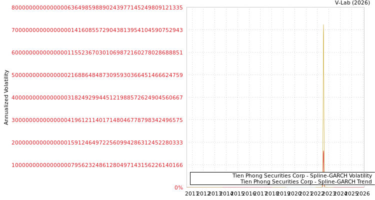 graph of Tien Phong Securities Corp SGARCH