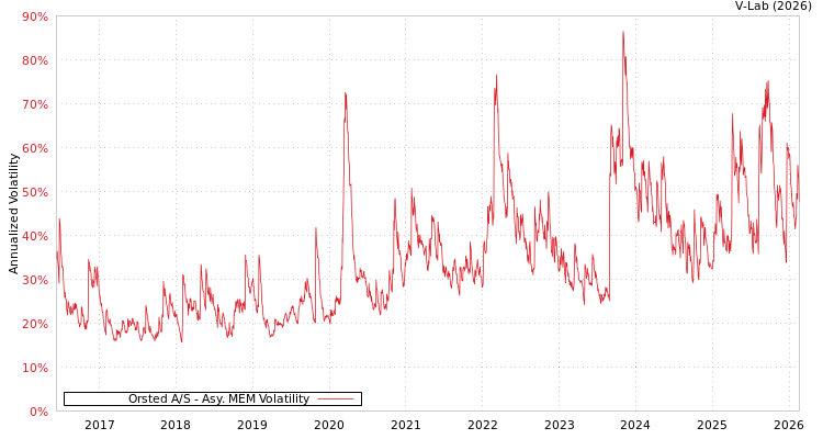 graph of Orsted A/S AMEM