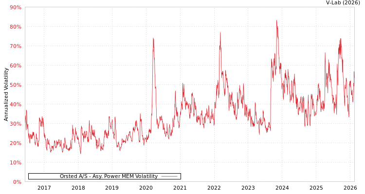 graph of Orsted A/S APMEM