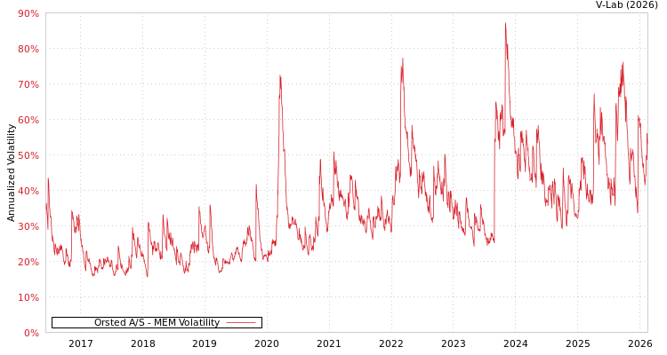 graph of Orsted A/S MEM