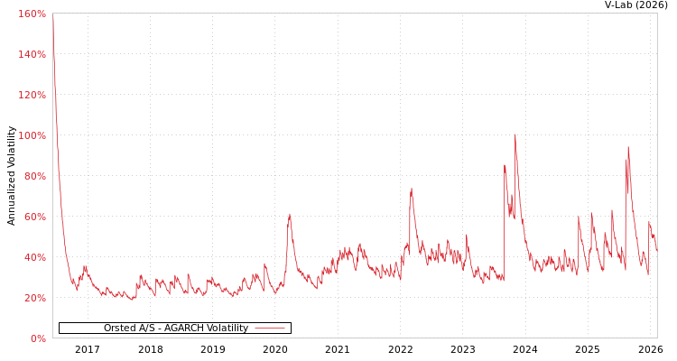 graph of Orsted A/S AGARCH