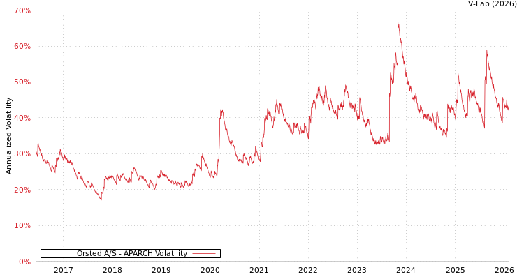 graph of Orsted A/S APARCH