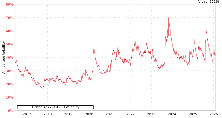 graph of Orsted A/S EGARCH