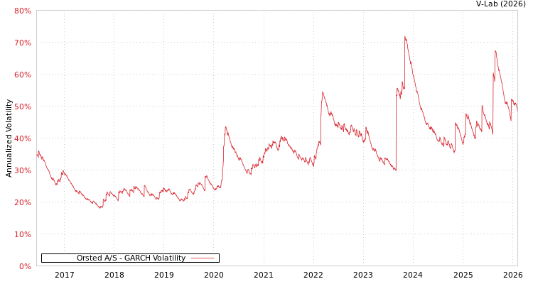 graph of Orsted A/S GARCH