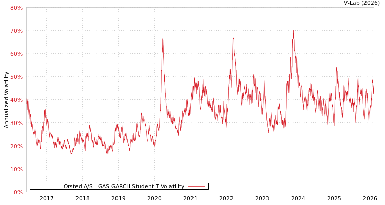 graph of Orsted A/S GAS-GARCH-T