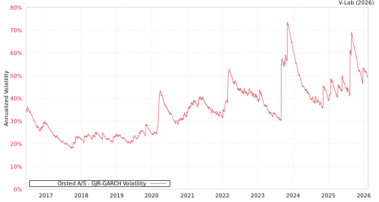 graph of Orsted A/S GJR-GARCH