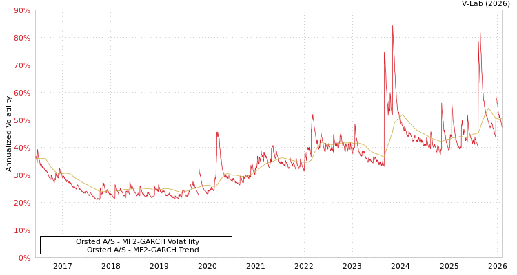graph of Orsted A/S MF2-GARCH