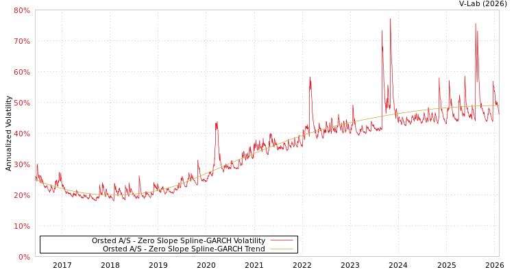 graph of Orsted A/S S0GARCH