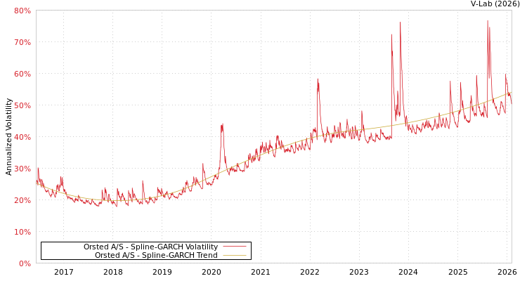 graph of Orsted A/S SGARCH