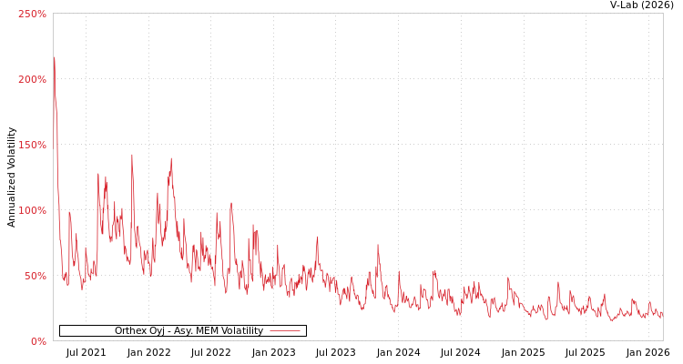 graph of Orthex Oyj AMEM