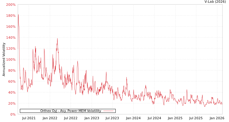 graph of Orthex Oyj APMEM