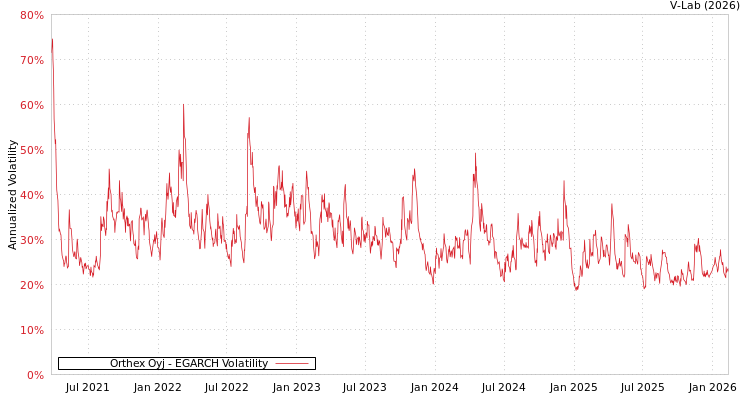 graph of Orthex Oyj EGARCH