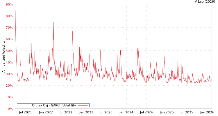 graph of Orthex Oyj GARCH