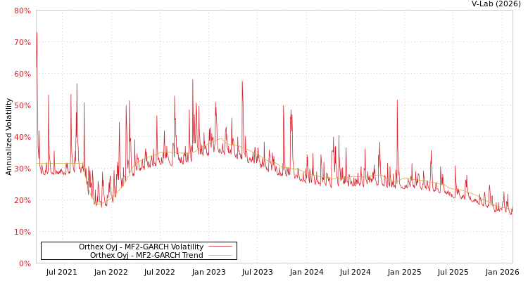 graph of Orthex Oyj MF2-GARCH