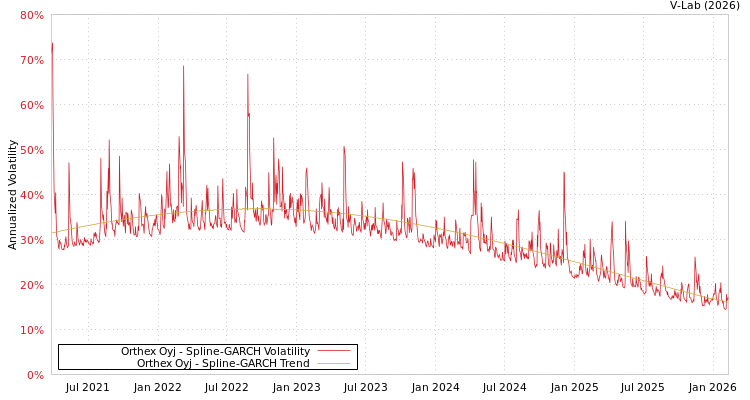 graph of Orthex Oyj SGARCH