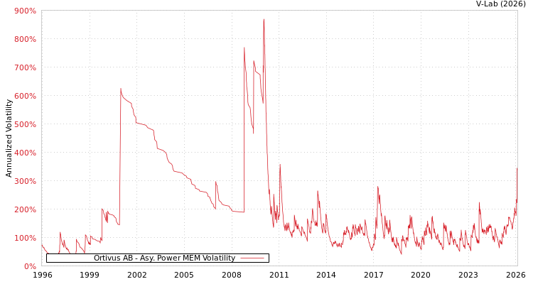graph of Ortivus AB APMEM