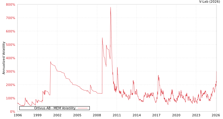 graph of Ortivus AB MEM