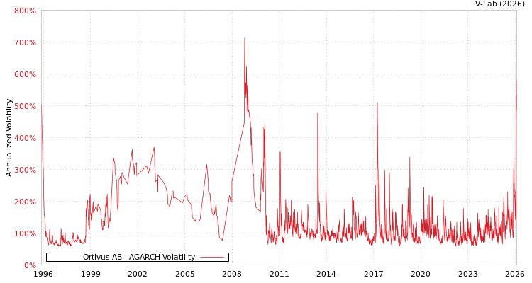 graph of Ortivus AB AGARCH