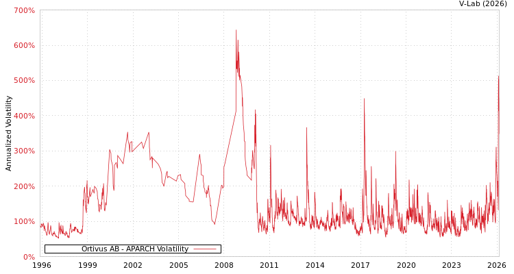 graph of Ortivus AB APARCH