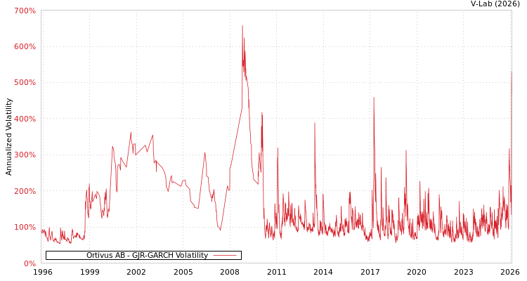 graph of Ortivus AB GJR-GARCH