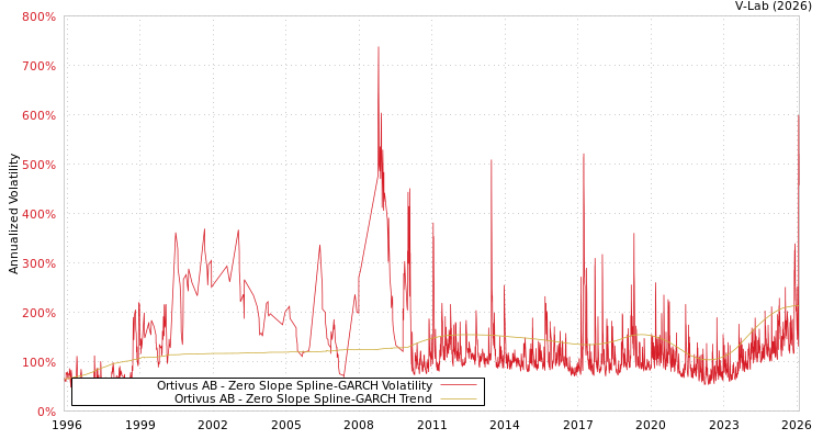 graph of Ortivus AB S0GARCH