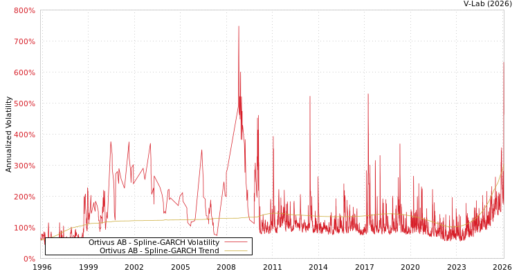 graph of Ortivus AB SGARCH