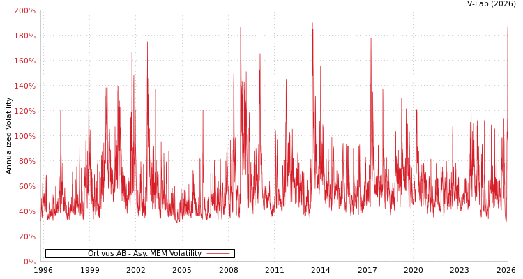 graph of Ortivus AB AMEM