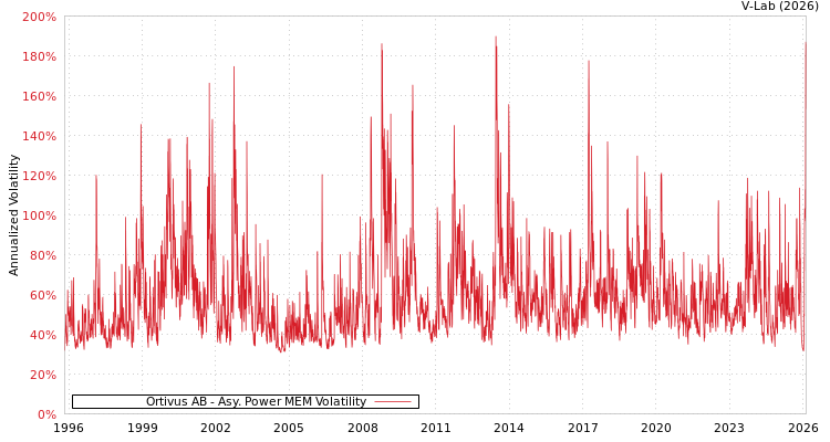 graph of Ortivus AB APMEM