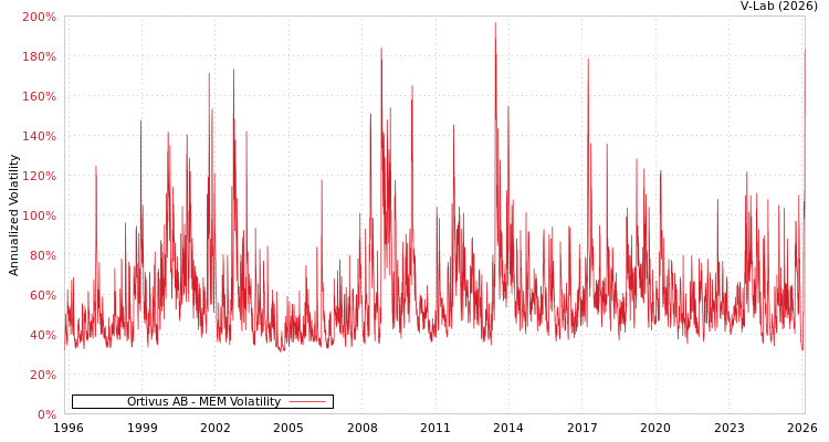 graph of Ortivus AB MEM