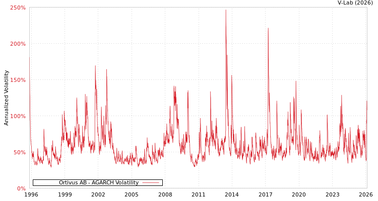 graph of Ortivus AB AGARCH