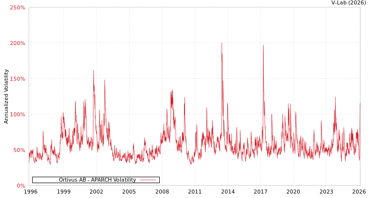 graph of Ortivus AB APARCH