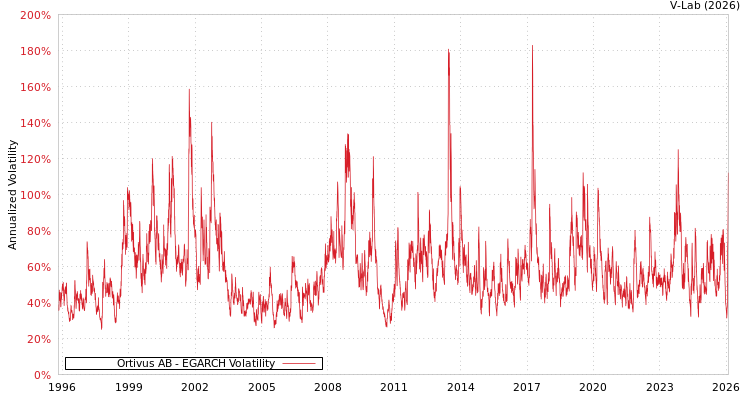 graph of Ortivus AB EGARCH