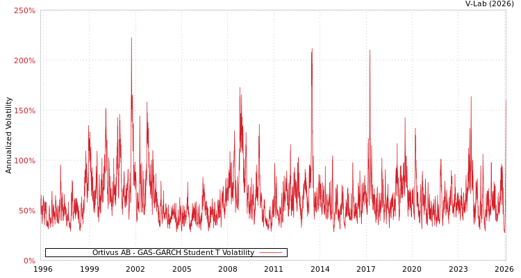 graph of Ortivus AB GAS-GARCH-T