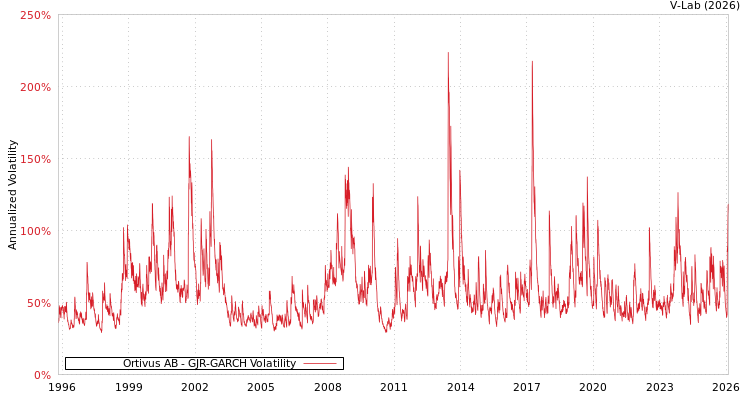 graph of Ortivus AB GJR-GARCH