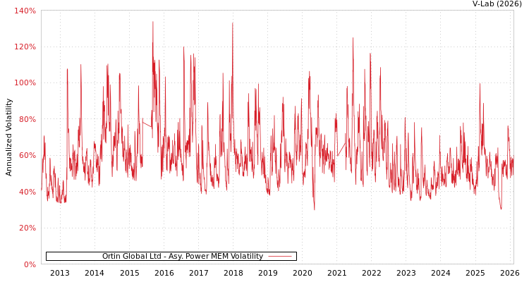 graph of Ortin Global Ltd APMEM