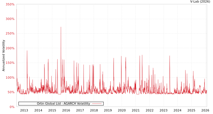 graph of Ortin Global Ltd AGARCH