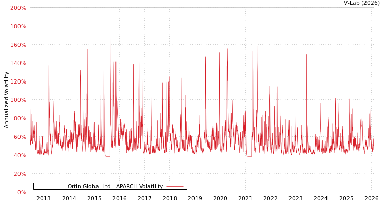 graph of Ortin Global Ltd APARCH