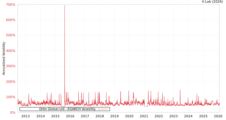 graph of Ortin Global Ltd EGARCH