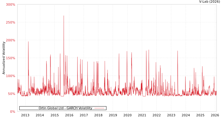 graph of Ortin Global Ltd GARCH