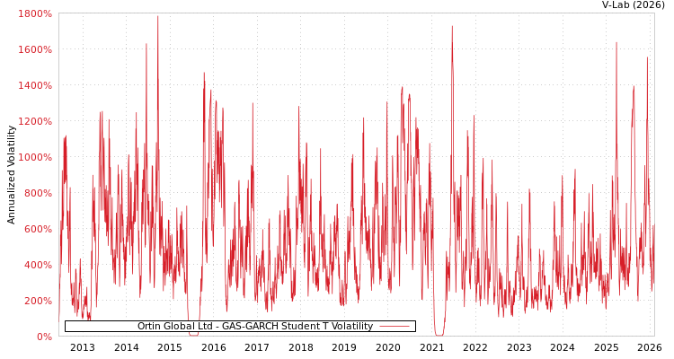 graph of Ortin Global Ltd GAS-GARCH-T