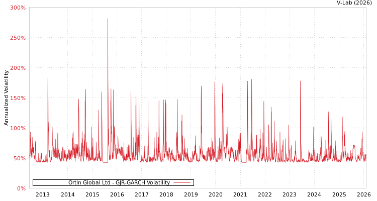 graph of Ortin Global Ltd GJR-GARCH