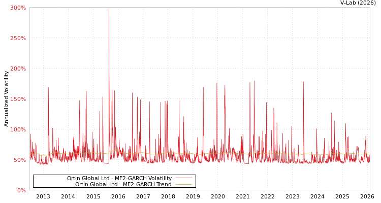 graph of Ortin Global Ltd MF2-GARCH