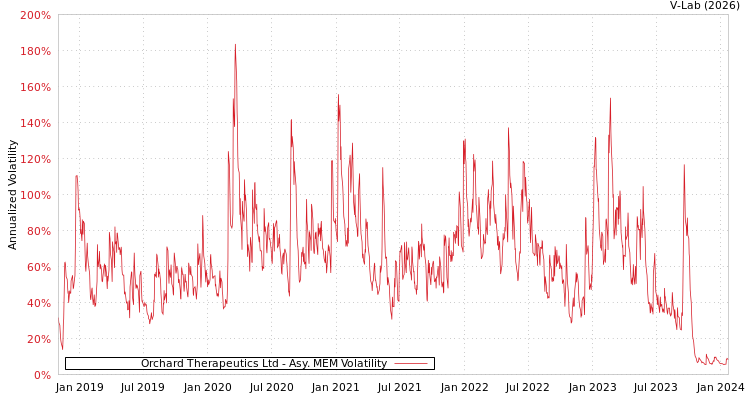 graph of Orchard Therapeutics Ltd AMEM